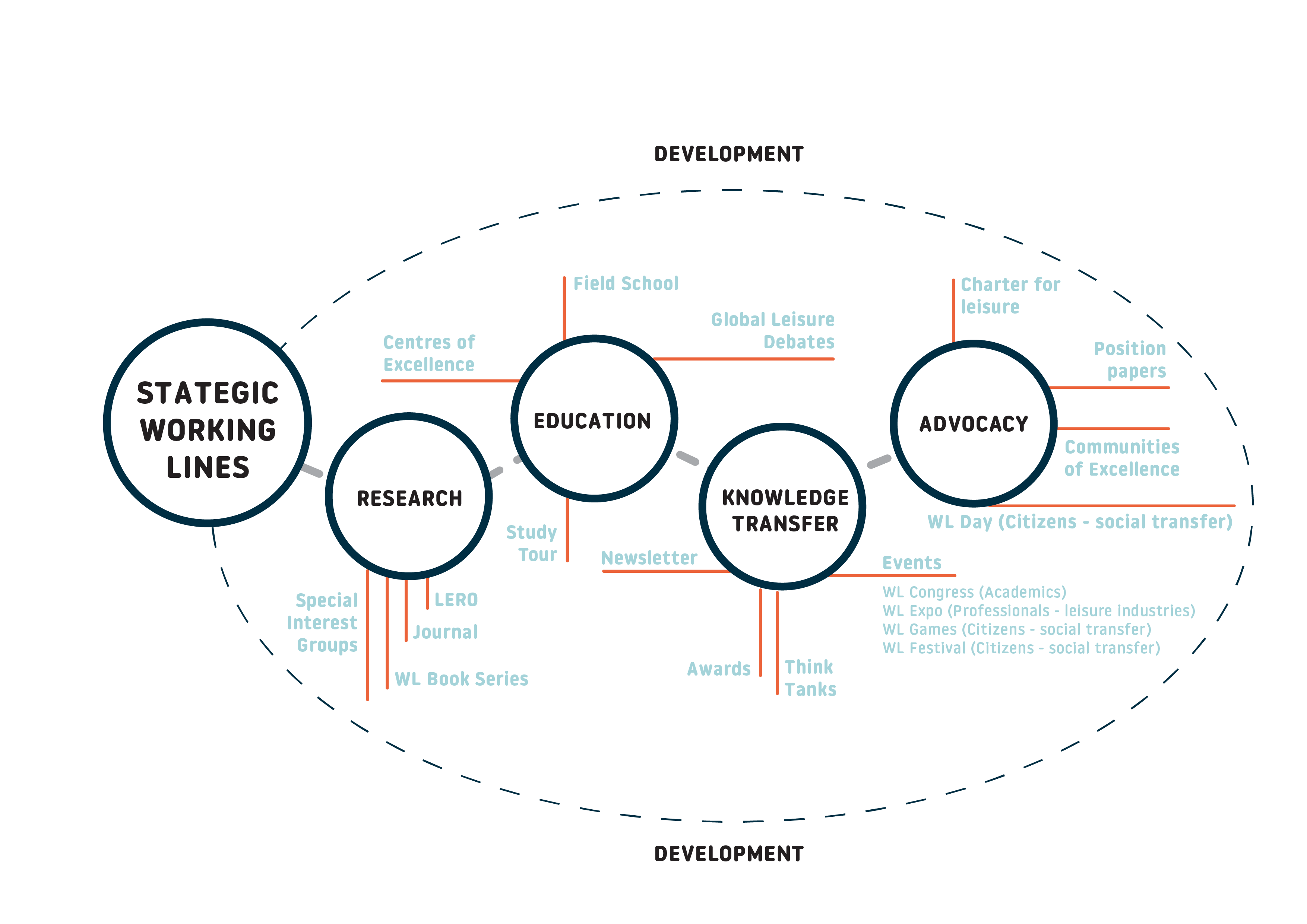 About us | World Leisure Organization